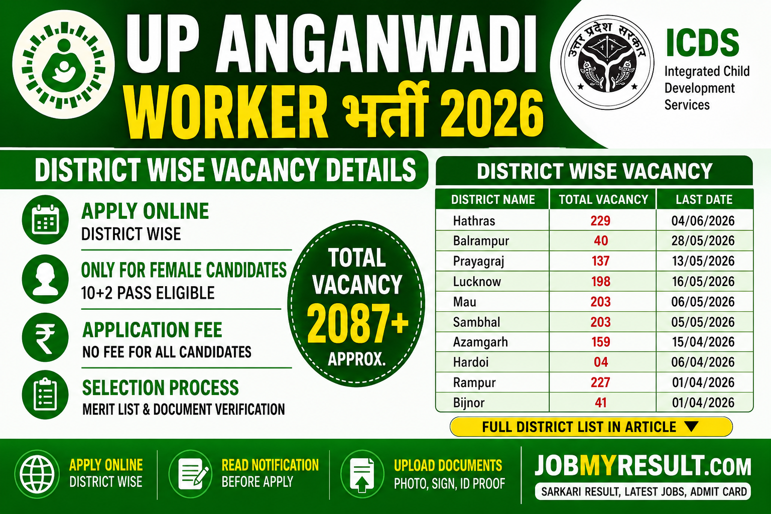 UP Anganwadi Worker Bharti 2026 District Wise Vacancy Details